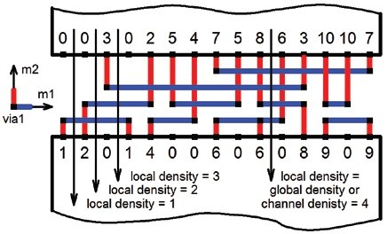 Obr. 3 Pojem lokální a globální hustoty: m1 a m2 jsou metalické vrstvy čipu a zároveň určují směr vedení vodičů